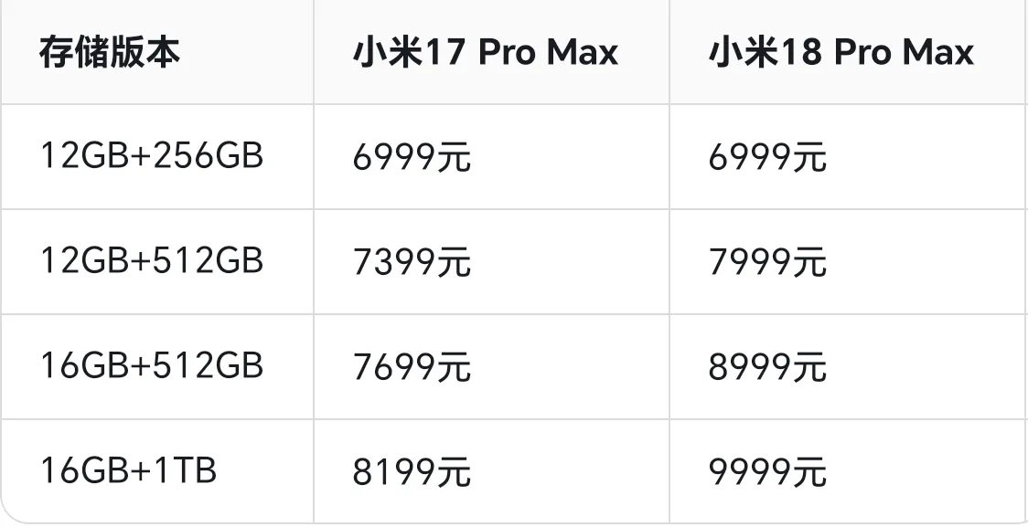 小米18系列售价正式公布，这一次，国产高端真的突围了！
 
小米18系列发布会落下帷幕，完整售价正式对外公布，不少数码爱好者看完定价，感慨国产高端手机市场格局，又迎来新的变化。
 
小米18 Pro 12+256GB版本5999元起，小米18 Pro Max 12+256GB版本6999元起，顶配版
