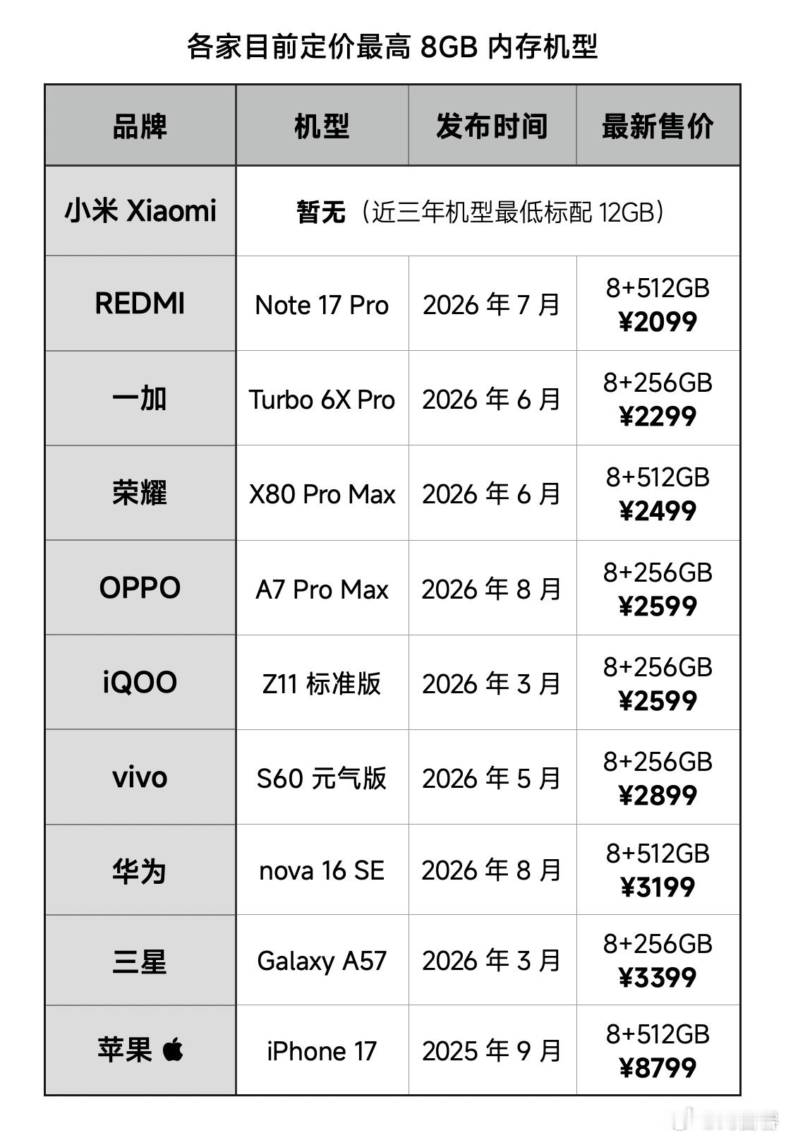 #Mate90砍掉了8GB入门内存# 
这条热搜，真让人有点难绷……[允悲]
讲真，国产旗舰用 8GB 都是 2023 年甚至更早了吧

比起旗舰，其实大家更应该关注中低端机型的内存
我做了统计，真正做到全系机型 12GB 内存起步的，只有小米（Xiaomi 品牌，不含 REDMI）
当然，算上 REDMI，小米也是 12GB 普及率最高的 ​