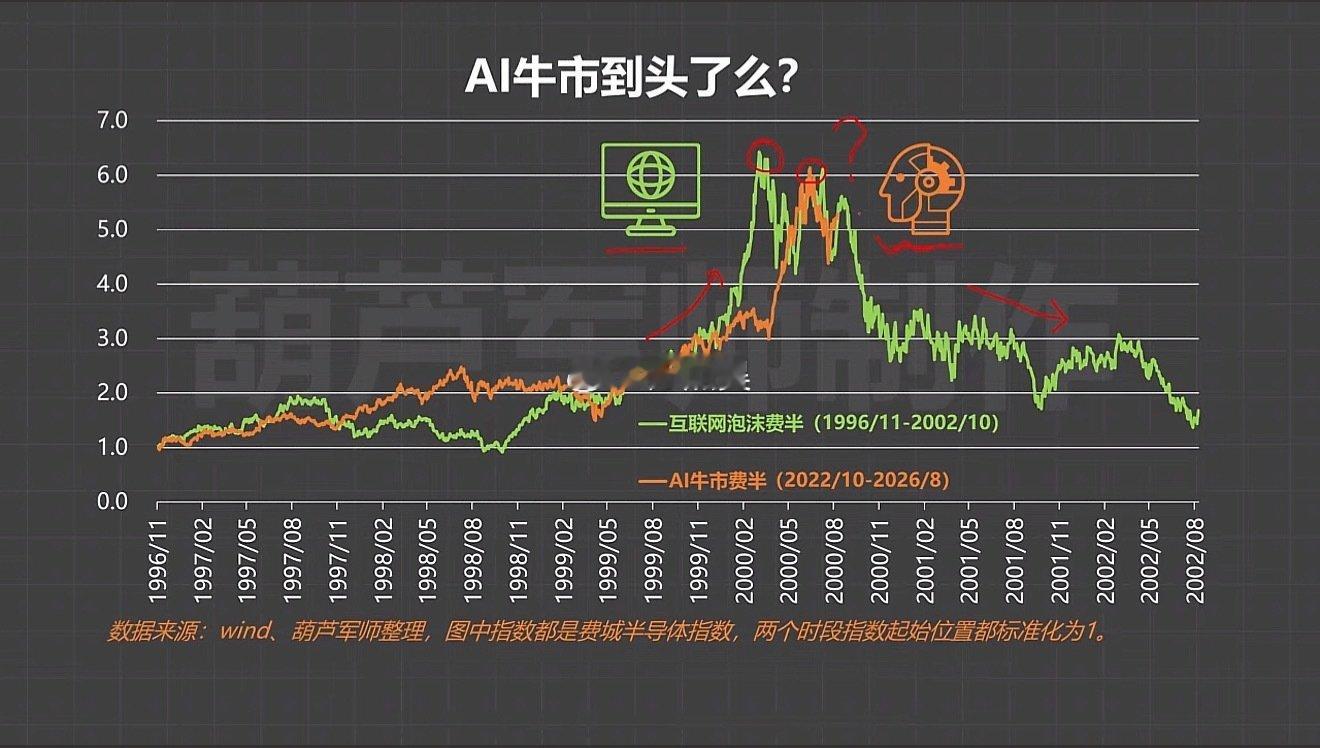 AI牛市到底见顶没见顶？！[思考] ​