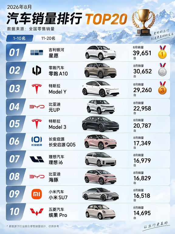 8月汽车零售销量出炉！想买车的抓紧收藏
