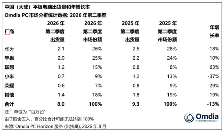 「2026年Q2中国大陆平板电脑出货量800万台，同比下降13%」Omdia数据显示，2026年Q2中国大陆平板出货量800万台，同比下降13%。华为以210万台居首，同比降18%；联想出货120万台，同比大增63%；苹果降10%。预计全年出货3250万台，降10%。📄#刘骏咨询##刘骏战略##刘骏##刘骏[超话]#  ​
