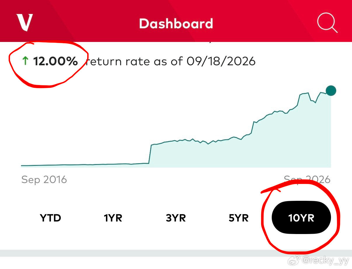 股市忽然好像又行了，看了一眼V家账号，从2016-2026十年平均年化12%，这里面还有不少是现金。这样的话，五六年啥也不干就能翻一倍。你们说下一波crash什么时候来[允悲] 已经连续涨了四年了。。

#recky聊钱# #美股科技股集体大涨# ​