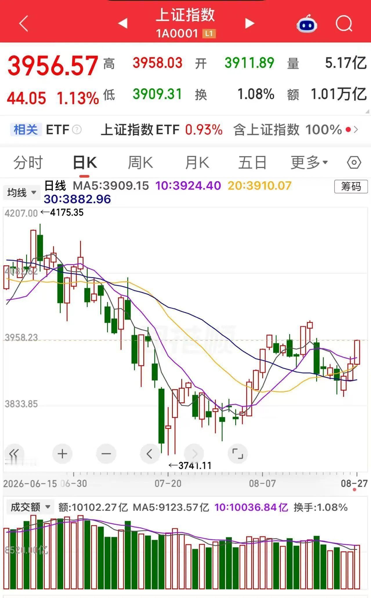 1，美股三大指数集体收涨，纳指涨1.57%，标普500指数涨0.72%，道指涨0.2%。
英伟达涨8.7%，特斯拉涨2.60%，微软涨1.75%，谷歌跌0.41%。
存储板块涨跌不一，Sk海力士涨超2%，西部数据跌1.47%，
让市场感到意外的是，迈威尔科技最新披露的业绩及业绩指引均超出市场预期，小幅超出预期的业绩未能令投资者 ​