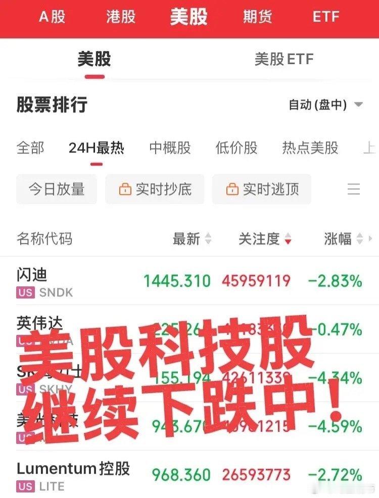 美股大科技大幅低开修复中！
特别是存储板块已经跌破趋势开始走空，关注明日凌晨收盘情况，韩国股指跌的过于厉害，明日预计迎来向上修复，市场主线混乱没有太多机会！ ​