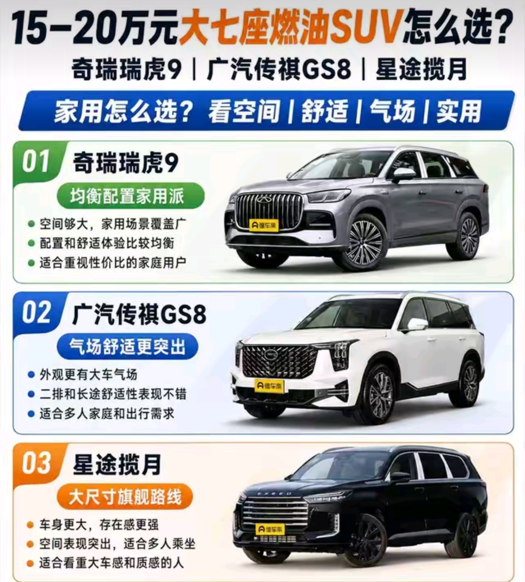 最近在挑2.0T大SUV，把瑞虎9、传祺GS8、星途揽月三款，如果家里经常凑齐三代人出门的，直接冲星途揽月，5010mm车长配2900mm轴距，全系6/7座随便挑，六座版第二排是带独立扶手的老板座，老人坐久了不累，进出第三排一步就跨过去，全系还配爱信8AT，跑长途稳得像贴在地面上。
如果平时大多是小
