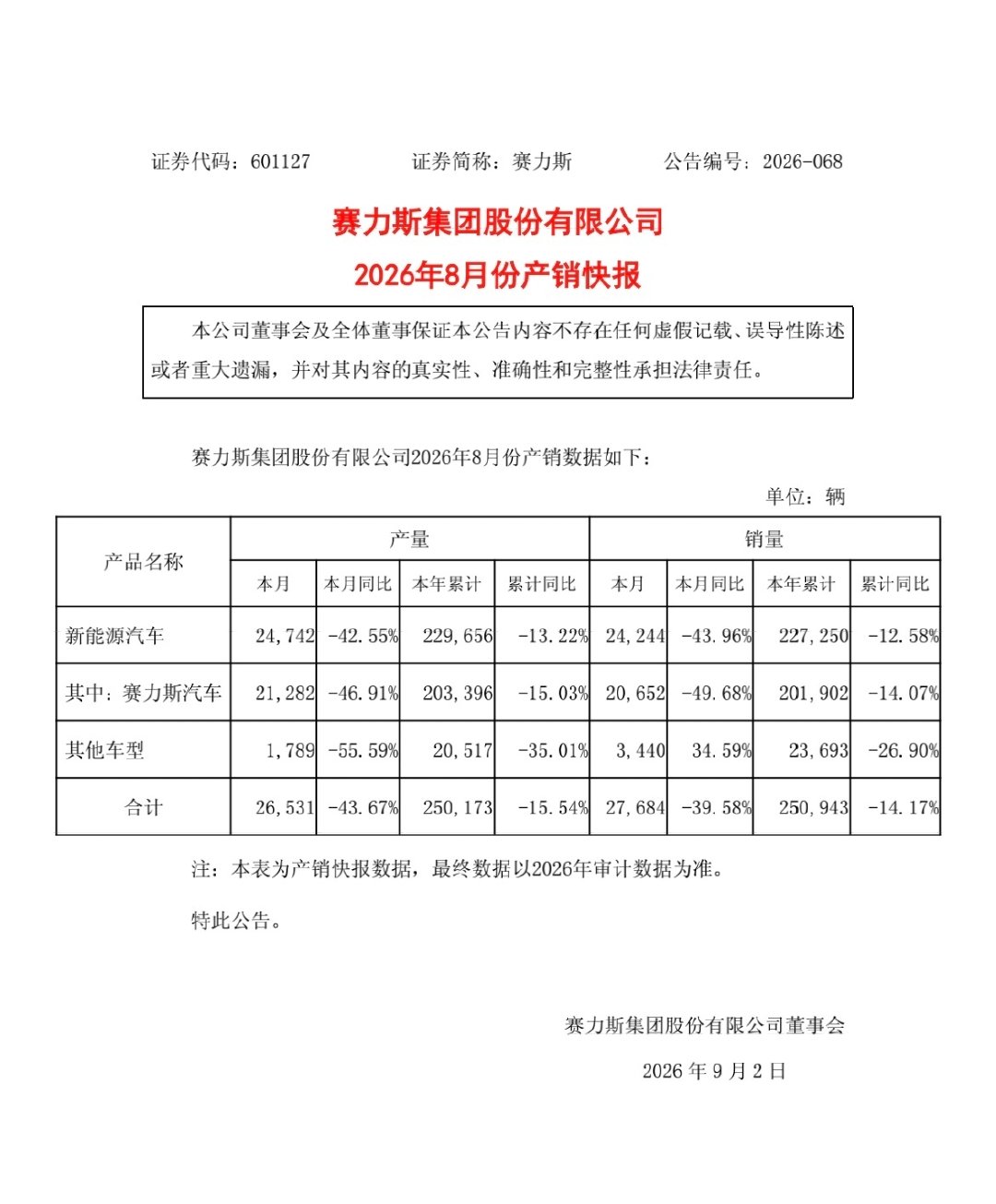 赛力斯公布了8月的销量

其中赛力斯汽车，20652辆，同比下滑49.68%；

1~8月累计销量201,902辆，同比下滑14.07%。

#汽场全开##大v聊车##新能源汽车﻿ ﻿# ​