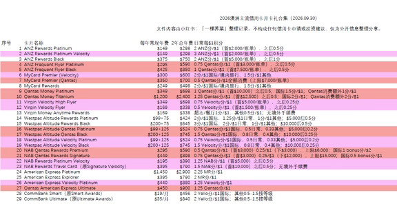 粉丝福利帖：澳洲29张主流信用卡开卡礼总览