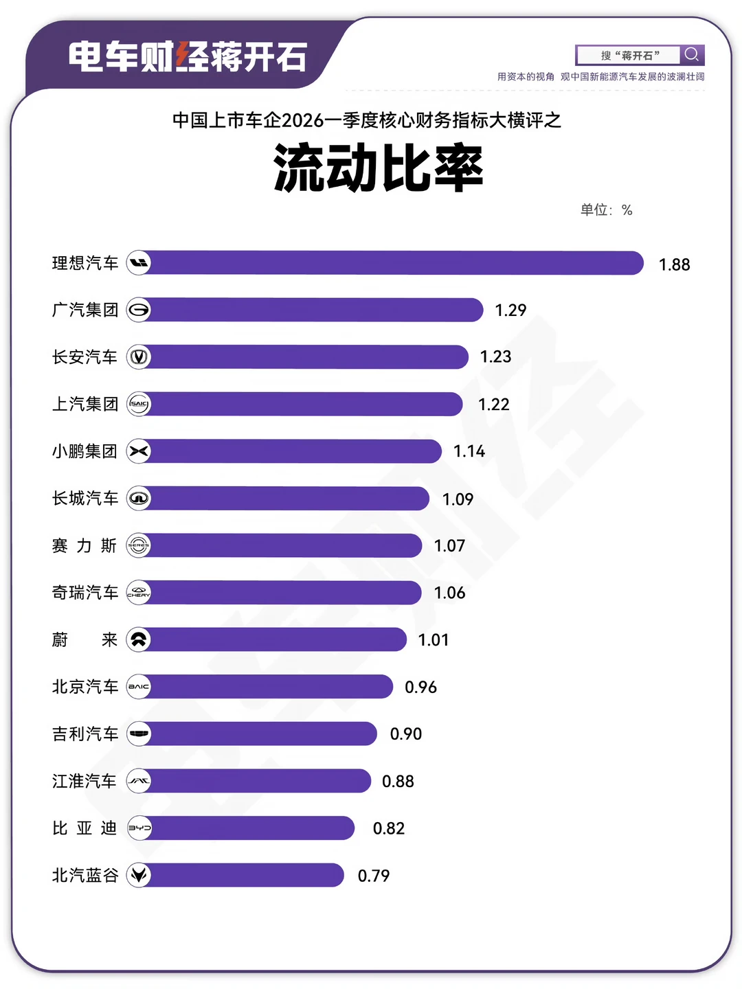 理想汽车一季度增量看利润与经营现金流都不好，但存量仍然很强 	 图1流...