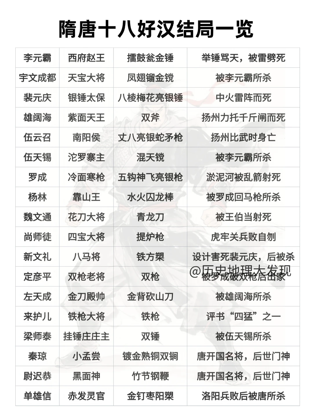 隋唐十八好汉结局一览