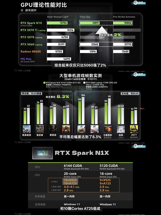 RTX Spark就这？还卖到4万3.....
