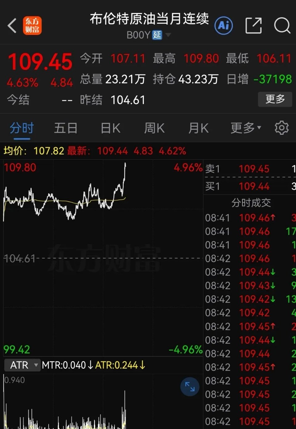 沙特关键输油管道遇袭受损，主力运力或将停运数周。
 
消息落地后国际原油大幅拉升，布伦特原油暴涨近5%，重回109美元上方，国内原油期货冲高至900元。该管道影响全球约4%原油供应，若停运时间超预期，油价或将维持高位运行。
 
高油价会进一步加剧全球通胀压力，加大美联储加息的预期，对全球风险资产 ​