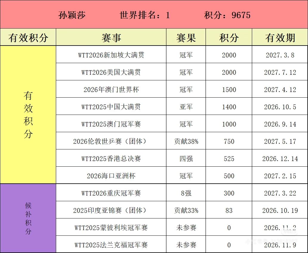 国乒世界排名积分表   第35周 8.24
国乒世界排名前五名
女单：孙颖莎、王曼昱、蒯曼、王艺迪、陈幸同
男单：王楚钦、林诗栋、温瑞博、周启豪、向鹏
因WTT2025年欧洲大满贯积分清除，国乒世界排名发现变化
女单方面，孙颖莎仍居世界第一，王曼昱第二，其余几人皆无变化，陈熠下降两名，暂居第12位