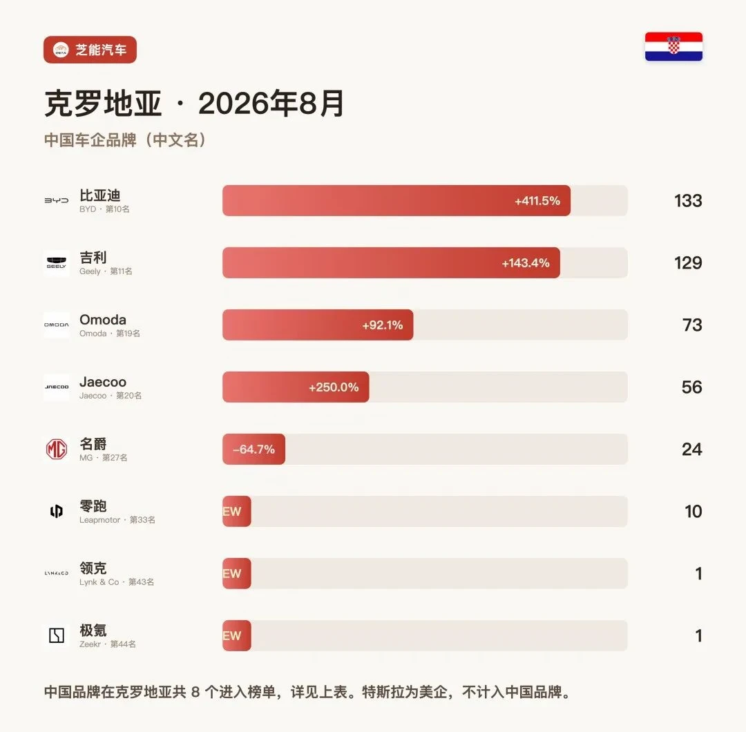 克罗地亚8月：比亚迪暴涨411%，中国进前十