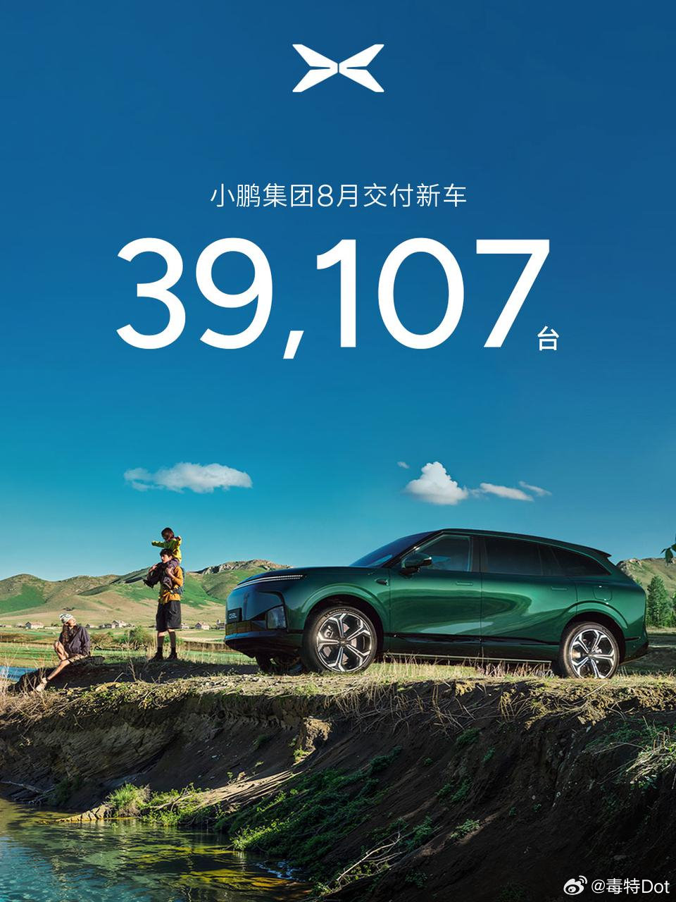 小鹏8月共交付新车39107台，而GX累计交付了21501台，在这个大环境下能有这个成绩相当不错了。

今年是小鹏的产品大年，打出的都是好牌，产能问题也慢慢得到了解决，9月交付量还能更多[doge]

 #小鹏8月交付新车39107辆##8月小鹏GX交付7338台创新高# ​
