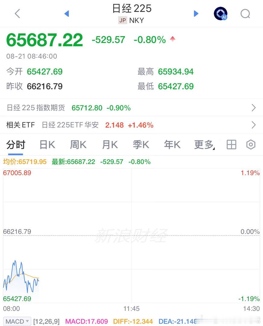 #每天早起打卡# 

老板们早安，在线的老板来打卡吧[作揖]！

昨夜美股三大指数全线杀跌，截至收盘，道指大跌1.32%，纳指跌1%，标普500指数跌0.87%。

美股整体走弱之际，存储、光通信概念股逆势反攻[点赞]，SK海力士ADR涨超4%，美光科技涨超3%，闪迪、希捷科技涨超2%，西部数据涨超1%；Lumentum涨超6% ​