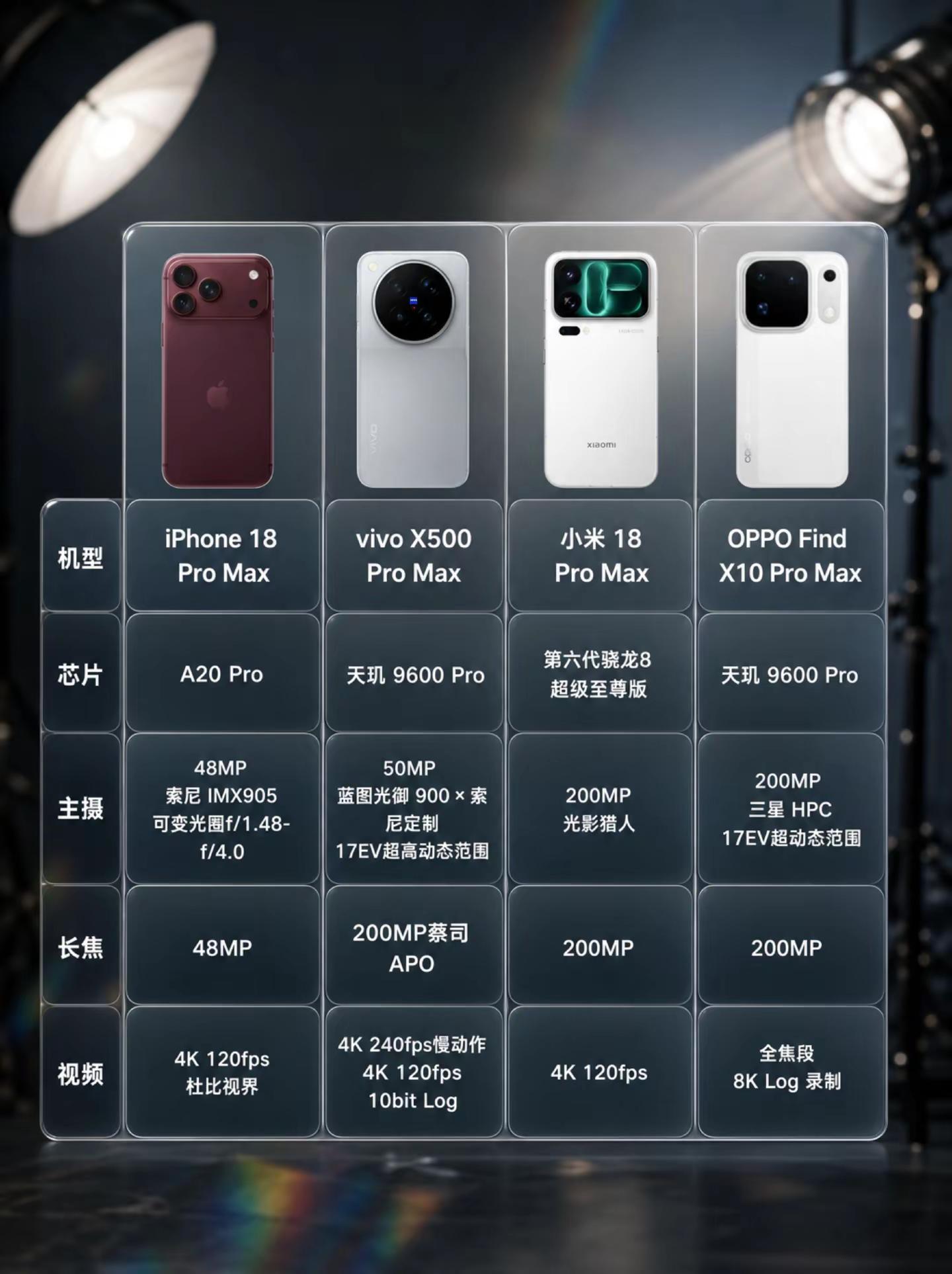 换机不迷茫！四大影像超大杯选购建议。这几天“超大杯”影像旗舰密集发布，很多人看参数看得头晕眼花。其实，堆料只是基础，手机影像的本质是创作场景与风格偏好。如果你还在纠结怎么选，不妨抛开繁琐的技术名词，看看哪一种风格更符合你的日常需求👇📱先看小米 18 Pro Max，2亿像素主摄搭配2亿像素长焦📸。不