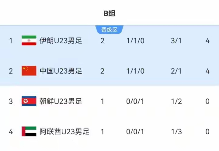 厉害，中国亚运男足0：0和亚洲劲旅伊朗打平，目前小组2战1胜1平，不败战绩，仅以1个净胜球之差排名小组第二，出线形势可谓一片光明，末论只要打平阿联酋，就稳稳出线，要是大胜对手，甚至能反超伊朗，获得小组第一，为淘汰赛取得更好的晋级路线。