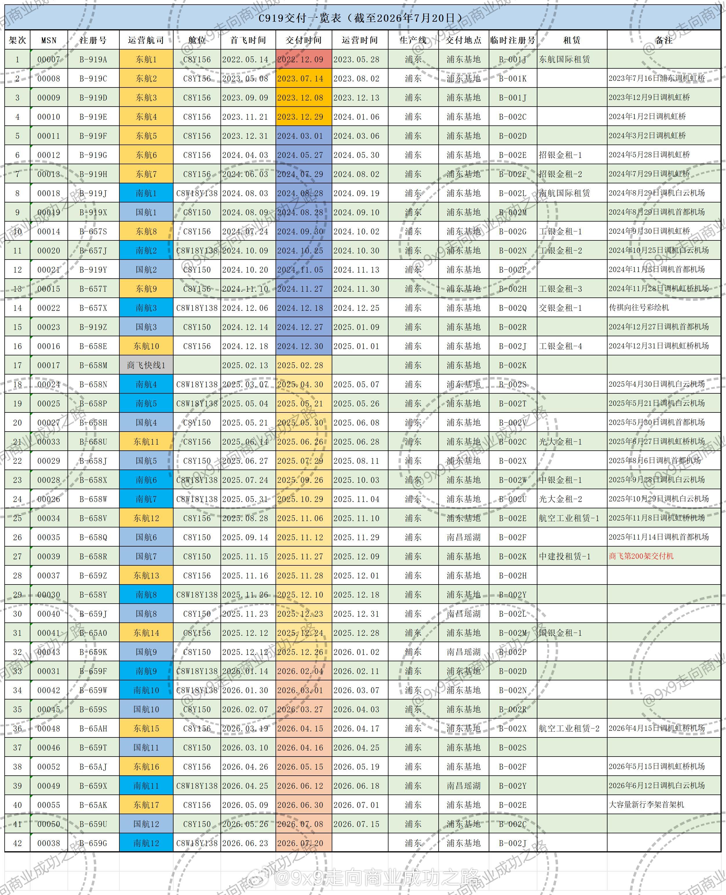 【2026第10架暨第42架C919今日交付用户】C9x9新机交付 2026年7月20日，南航于浦东接收了自己的第 12 架 C919 飞机，注册号 B-659G（MSN00038架机，临时注册号 B-002J）。计划于明日调机白云机场，正式加入南航C919机队 。至此商飞 C919 已累计交付 42 架，2026 年交付数字上双，这也是 7 月的第 2 架。C9x9 系列今年已交付 14 架，另包括 4 架 C909。祝贺南航，祝贺商飞。据路版瞎统计，C919 目前仍维持 406 架确认订单（不含租赁公司）。对于今年的整体交付，阿路暂不调整年初的预测，仍盲猜 C919 能 30+网页链接，具体如何拭目以待航空创作计划 注：图1来自小伙伴