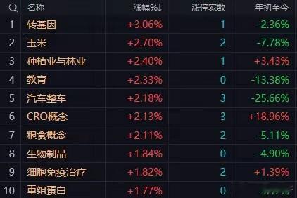 午盘解读：反弹节奏放缓！午后大盘震荡整固为主，深跌空间完全封杀今日A股早盘走出典型冲高回落走势，三大指数集体小幅收跌，创业板盘中一度大涨超1%，随后受获利盘兑现、外围鹰派预期扰动震荡走弱。整体市场情绪偏谨慎，但恐慌抛压有限，短期反弹节奏明显放缓，但大盘深跌概率基本排除，午后将以震荡整固、消化分歧为主要格局。一、午盘核心盘面数据截至午间收盘，市场整体分化明显、量能保持活跃、资金小幅流出：沪指跌0.36%、深成指跌0.29%、创业板指跌0.12%，指数跌幅整体可控，无系统性杀跌风险。量能层面延续放量状态，两市半日成交12445亿元，较昨日早盘放量795亿，市场交投活跃度并未降温，属于放量分歧、良性换手，并非资金出逃式大跌。资金方面，主力资金早盘净流出259.69亿元，沪市、深市资金均衡流出，是早盘冲高回落、题材轮动切换带来的正常兑现行为，无集中恐慌出逃信号。全市场5210只交易个股中，2155只红盘上涨，涨停个股33只，依旧保留结构性赚钱效应，只是普涨行情结束，市场进入分化博弈阶段。二...
