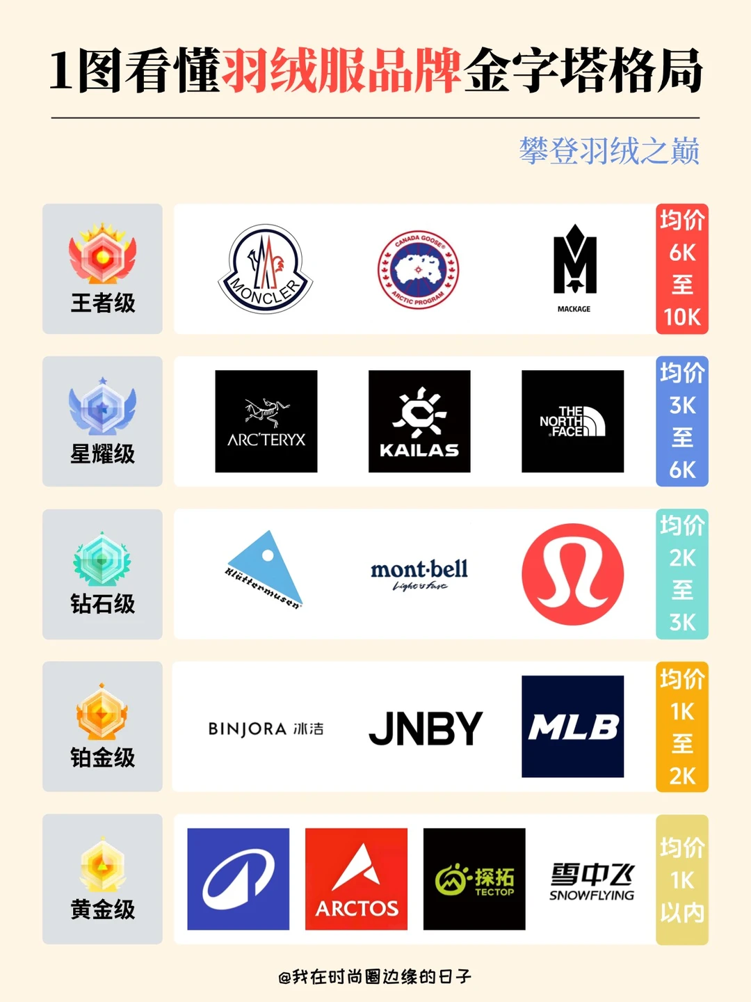 一张图搞定‼️羽绒服品牌怎么选？