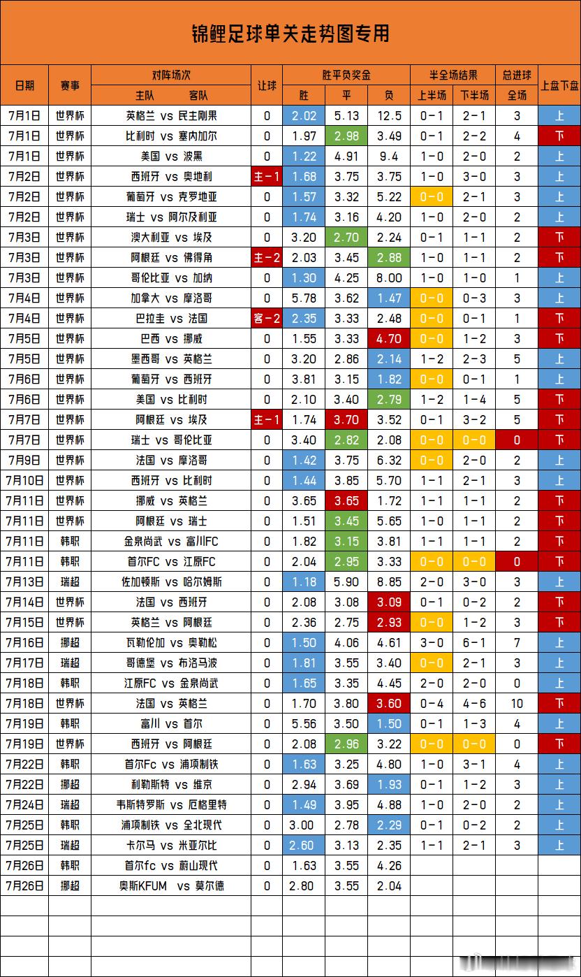 单关走势图更新  连续5场单关都是上盘打出了，昨天2场也是正路打出，今...
