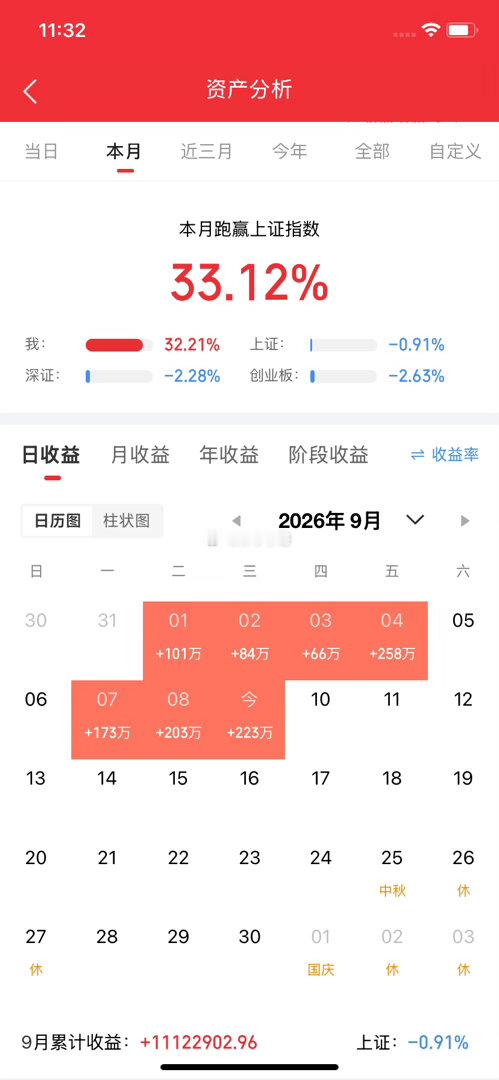 创了新高大普跌，下午大涨还是要大跌？怎么办？
指数创新高，个股普跌创新低。下午怎么走？
外围科技大普涨，大A诱多你接盘。涨了银行让你接，跌了医药让你割。反复来回多空双杀。
下午不能破3935，更不可破3915。破了的话就是结束了。下午指数还想继续反弹创新高的话只能拉证券与半导体，否则指数防见 ​