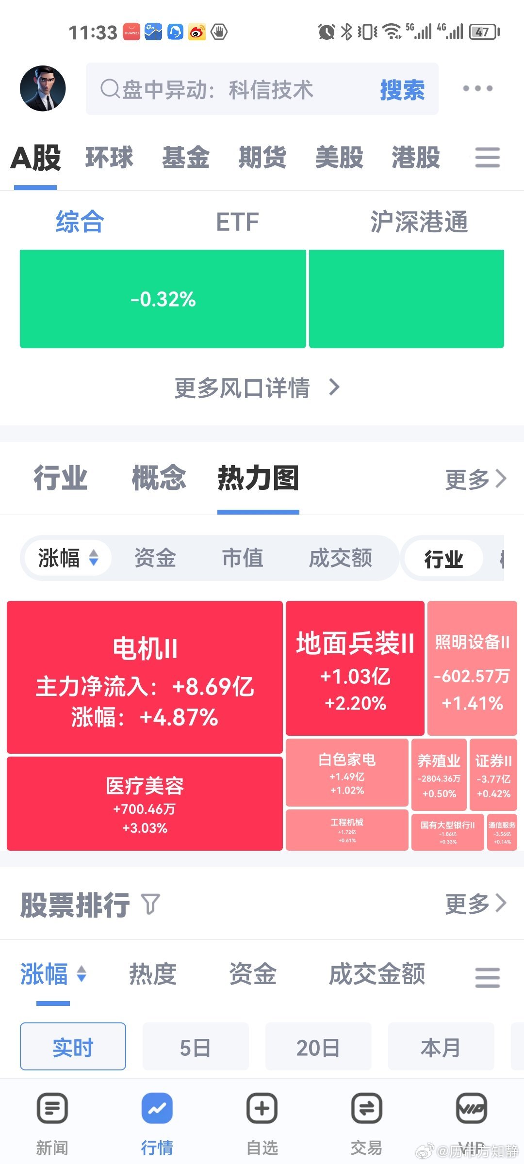 #超4300只个股下跌#
10.22小历午评:今天早盘大盘整体走弱，超3900只个股下跌，算力、AI、CRO等板块集体调整；人形机器人、电机、电网、证券相对抗跌，多只个股涨停，主要受益于马斯克、英伟达、宇树科技的产业消息催化。
 
这一轮本质更像是在杀量化，而不是杀普通散户。
很多人以为是主力在砸我们，但 ​
