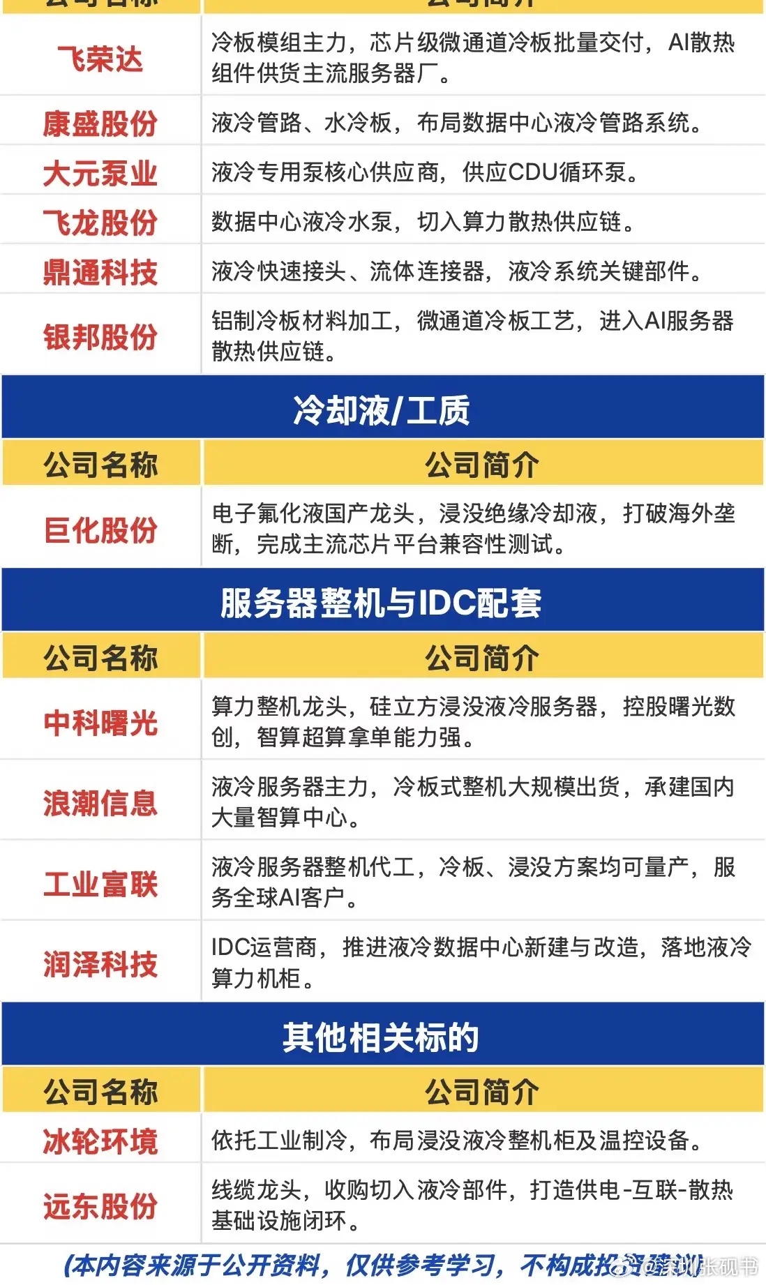算力持续扩容，液冷赛道从题材炒作转向订单兑现
 
大盘反复震荡起伏，不少投资者盯着算力主线来回博弈，情绪跟着指数的涨跌大起大落。多数人还在纠结算力芯片的波动，却忽略算力基建背后一条细分赛道正在发生实质性变化。随着半年报陆续披露，液冷板块不少企业业绩大幅超出预期，二季度利润环比修复， ​
