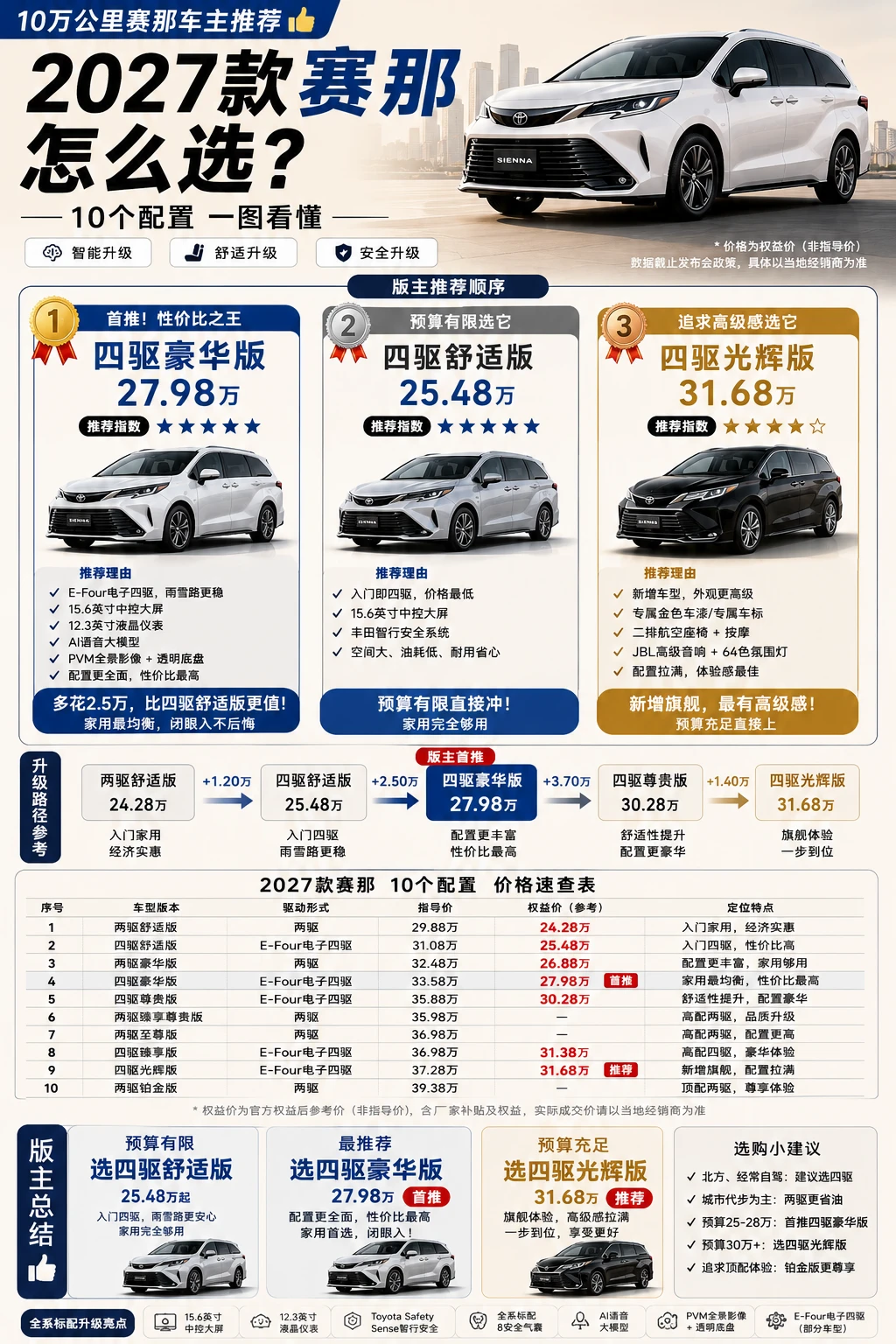 🔥2027款赛那怎么选？