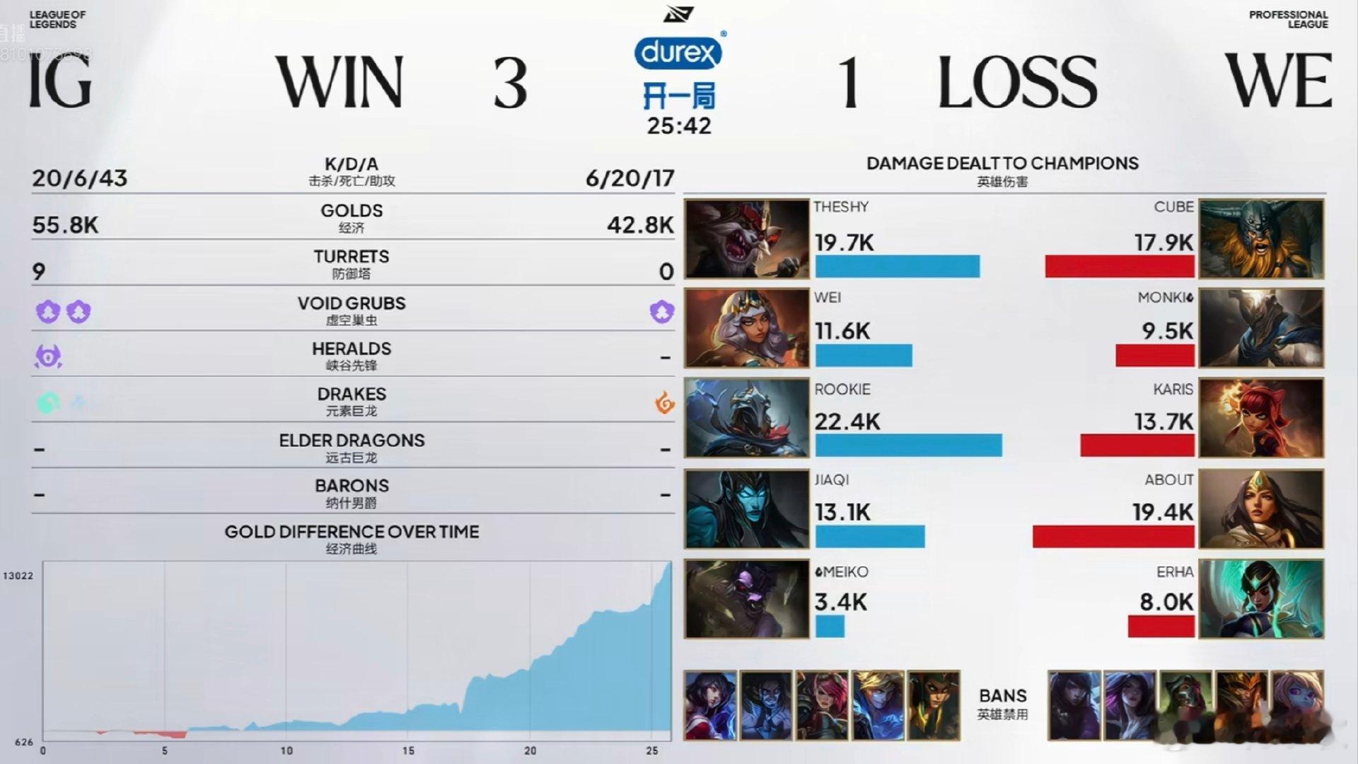 第一局Rookie辛德拉3/0/13参团率89%全票MVP，第四局TheShy克烈4/2/13单杀Cube，Cube被打成1/6/3。

IG 3:1 WE，人头比全面碾压，这数据看着就舒服。

#IG战胜WE##IG离冒泡赛还差一个BO5##IG对战WE# ​