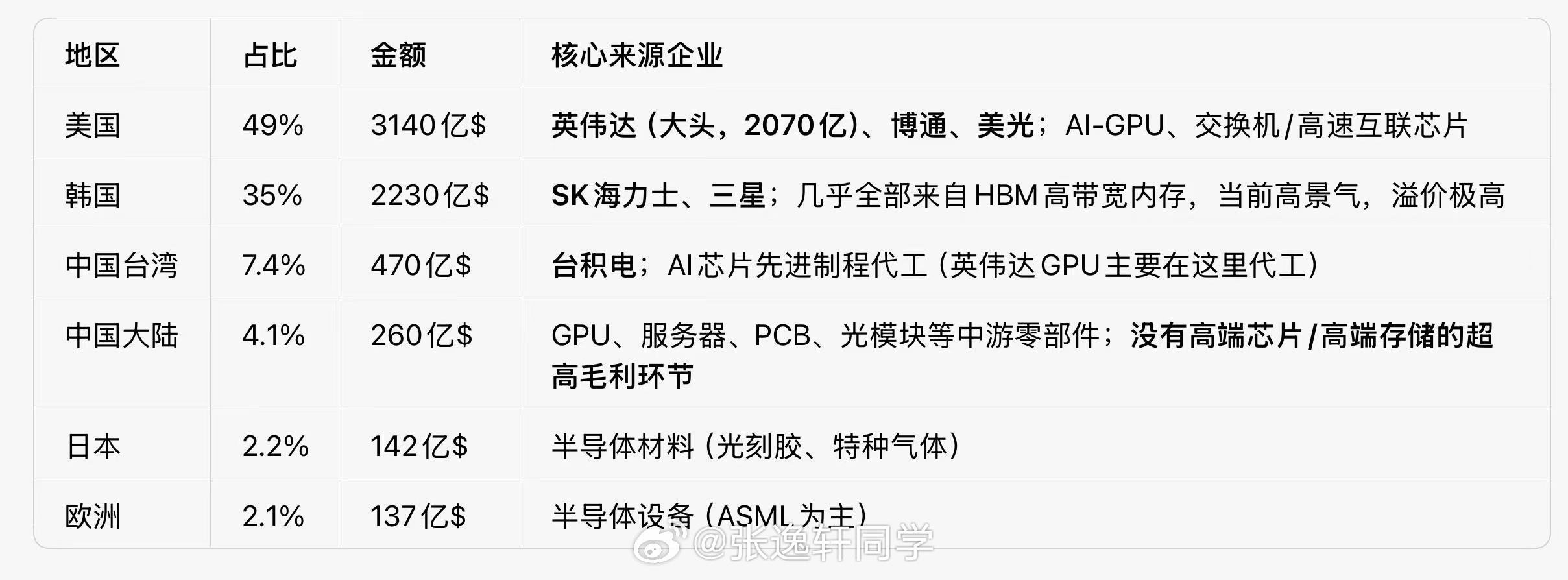 2026年全球AI净利润约6370亿美元，怎么分的？

美国拿走49%， 韩国切走35%， 台省7.4%， 中国大陆4.1%， 日本2.2%， 欧洲2.1%。

其他国家：全程陪跑。 ​​​​