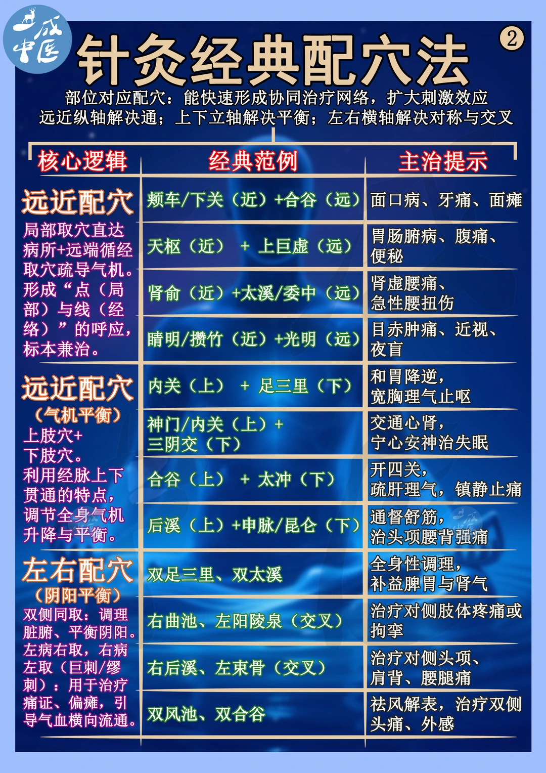 针灸配穴法，部位对应配穴！