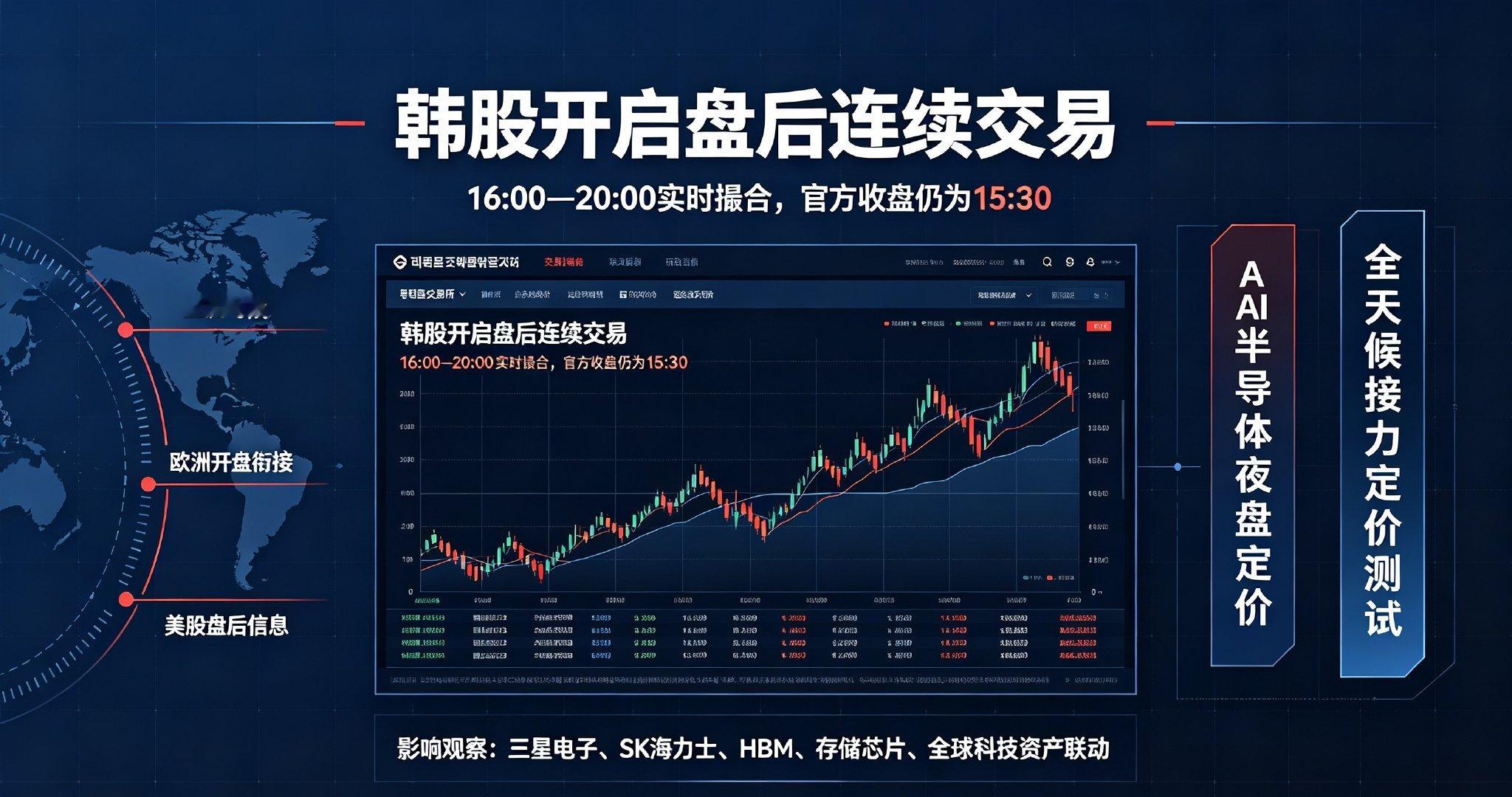 韩股开启盘后连续交易，全球资本市场的流动性争夺战打响

韩国交易所9月14日正式上线16:00‑20:00实时盘后连续竞价交易，取消旧版定时撮合盘后交易。注意，官方收盘依旧是15:30，晚间价格不算正式收盘价，这是迈向全天候交易的一次压力测试。

韩国此举并非单纯方便散户夜间炒股，核心是争夺全球流动性 ​