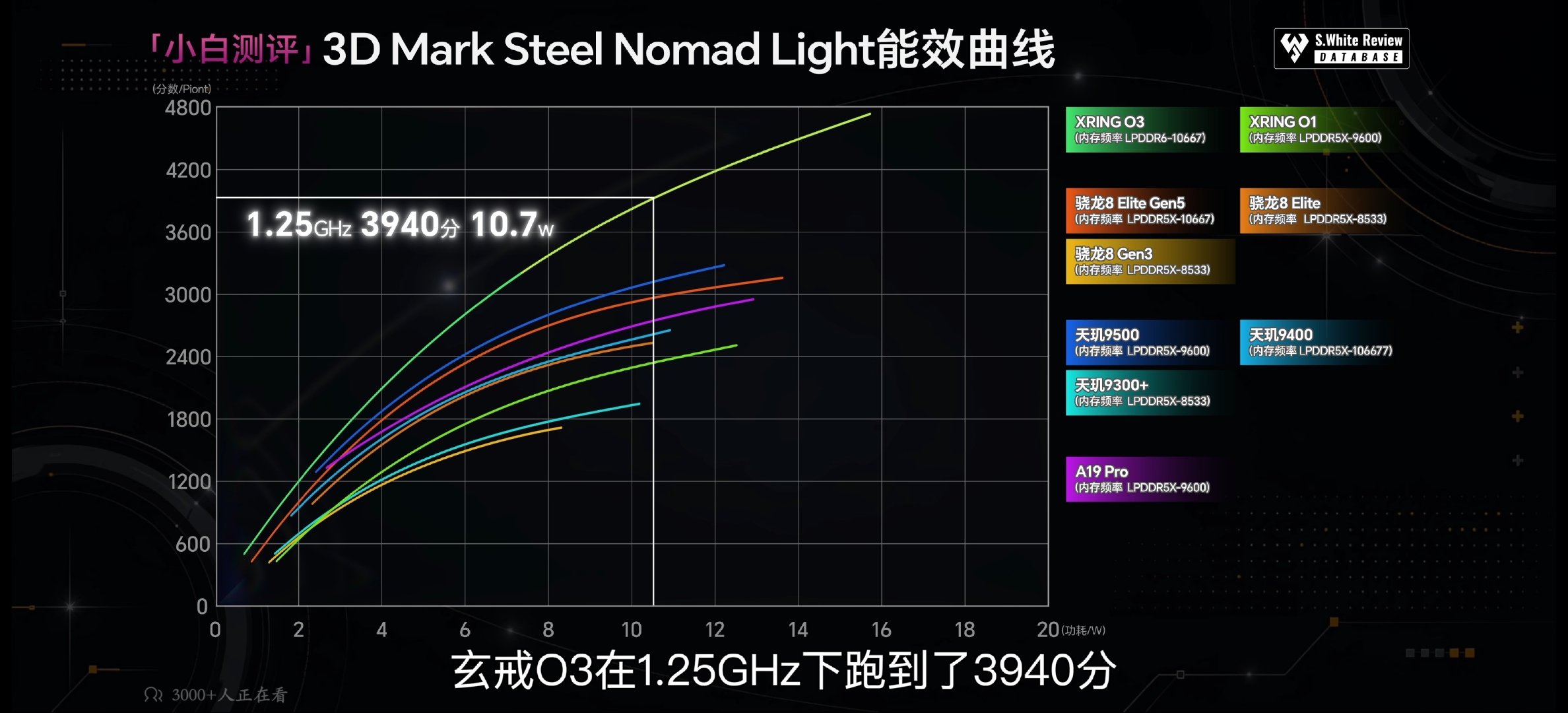 以防你不知道小米玄戒O3 到底有多牛：

CPU峰值性能手机芯片第一
CPU能效手机芯片第一
GPU峰值性能手机芯片第一
GPU能效手机芯片第一
Soc综合性能手机芯片第一
Soc综合能效手机芯片第一 ​