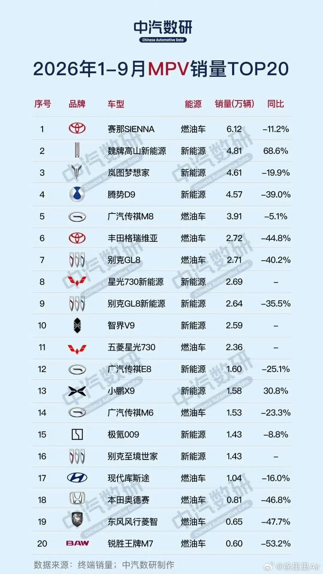 前9个月的MPV市场。

全都是大幅度下滑的。
只有魏牌高山和小鹏X9是上涨的。 ​