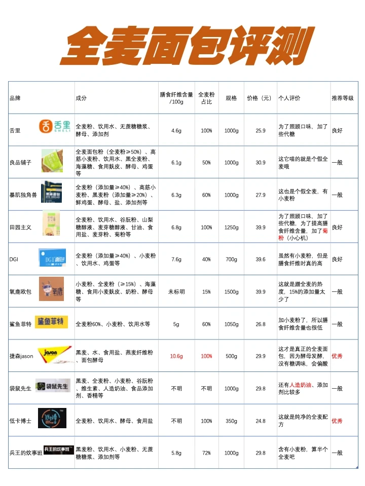 Top10全麦面包评测，超详细整理，无广！