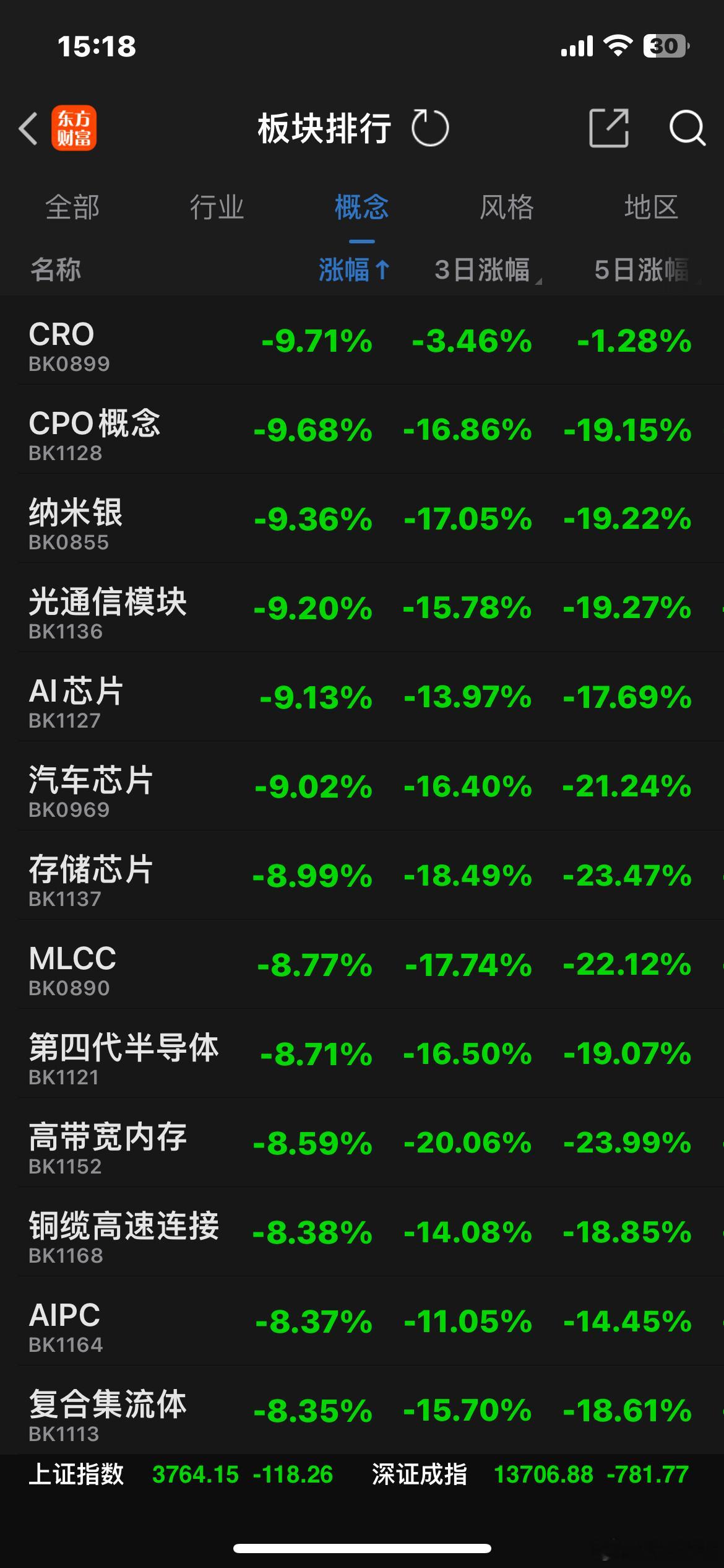 沪指跌3.05%，深证成指跌5.40%，创业板指跌7.15%，科创综指...