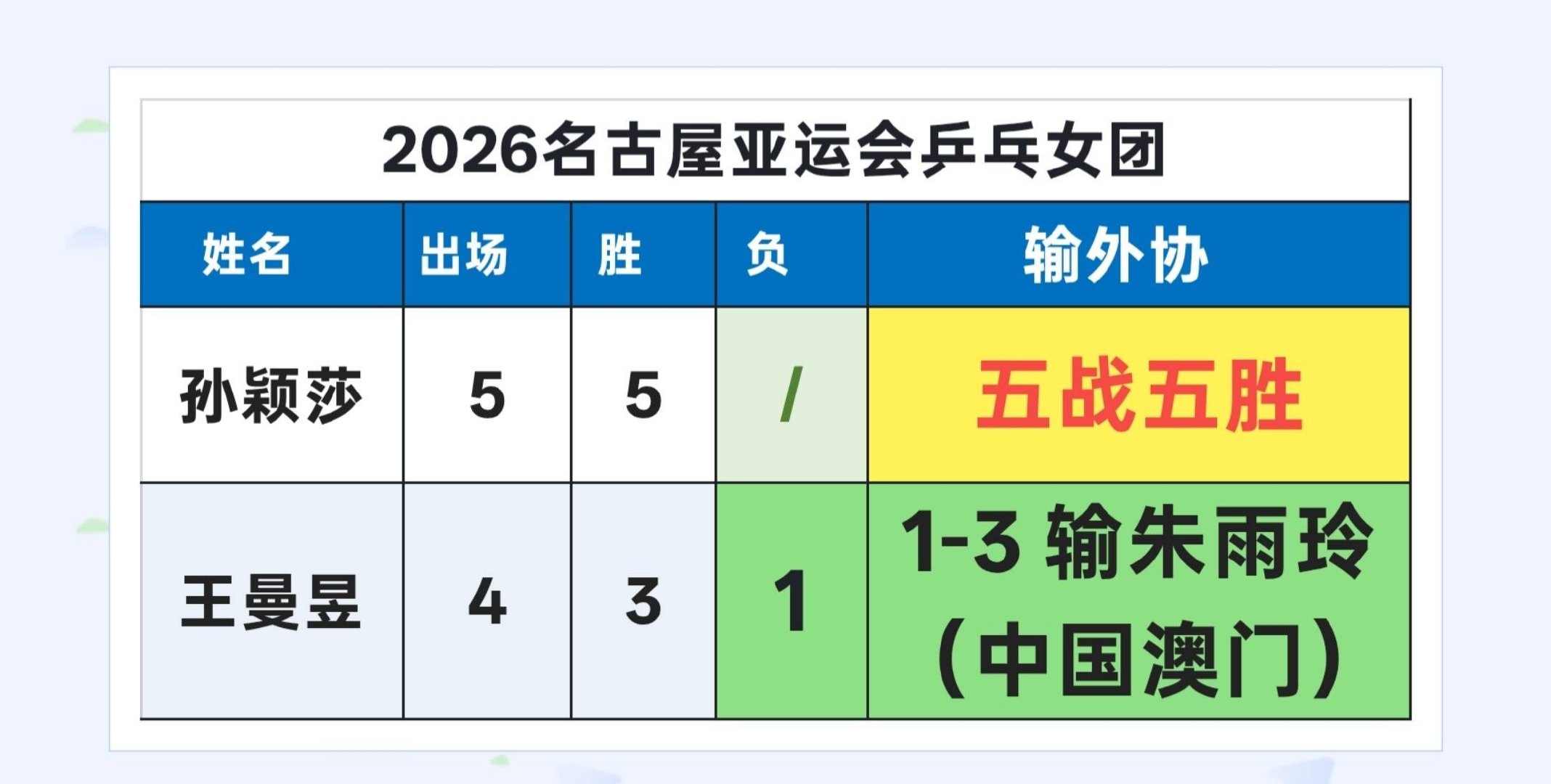 #孙颖莎1比3帕拉南#
要求亚运带伤圆满完成任务的孙颖莎继续带伤参赛，是不是对于孙颖莎要求太过苛刻了呢 ​