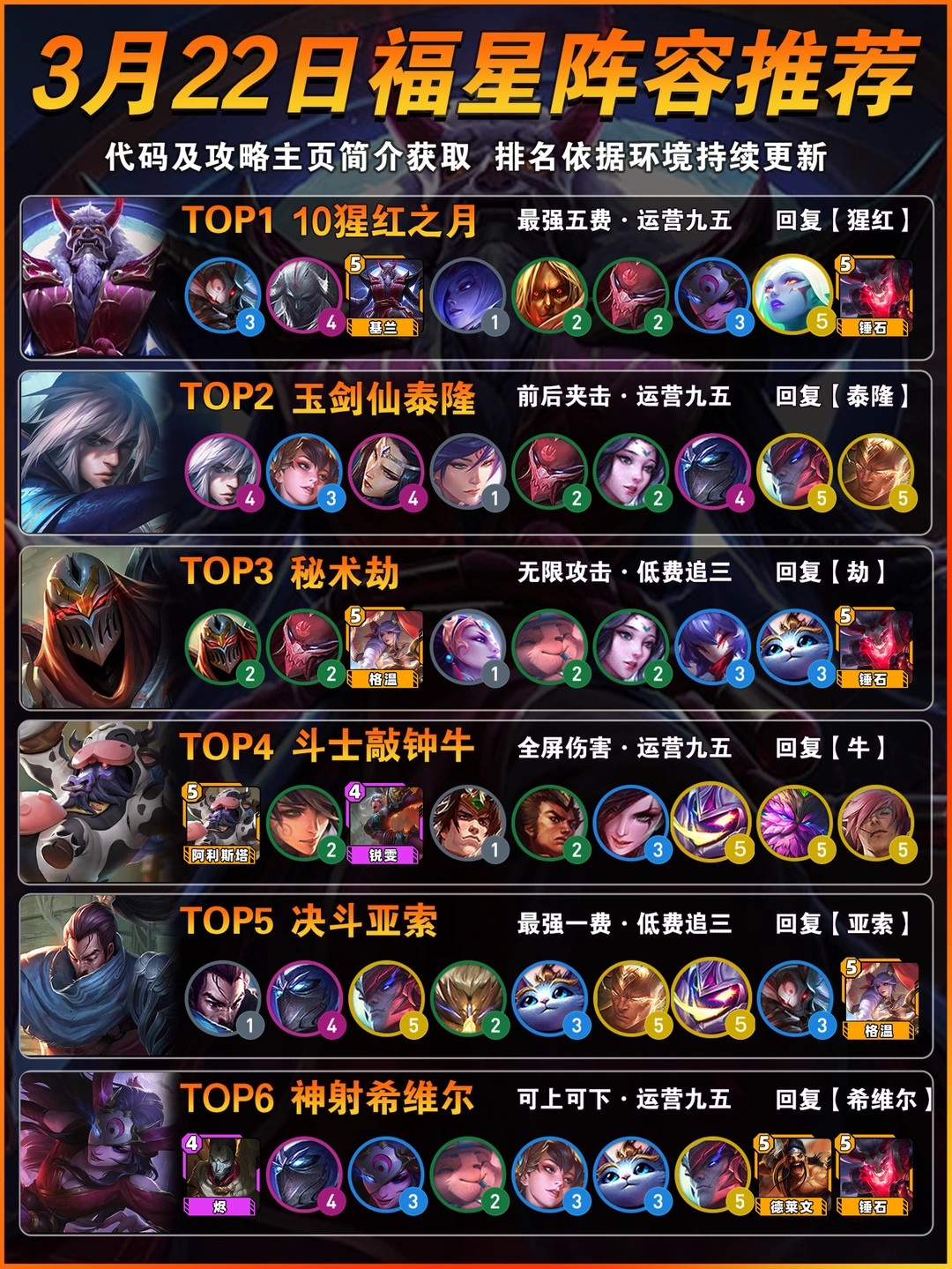 10猩红登顶！3月22日金铲铲福星阵容推荐！
