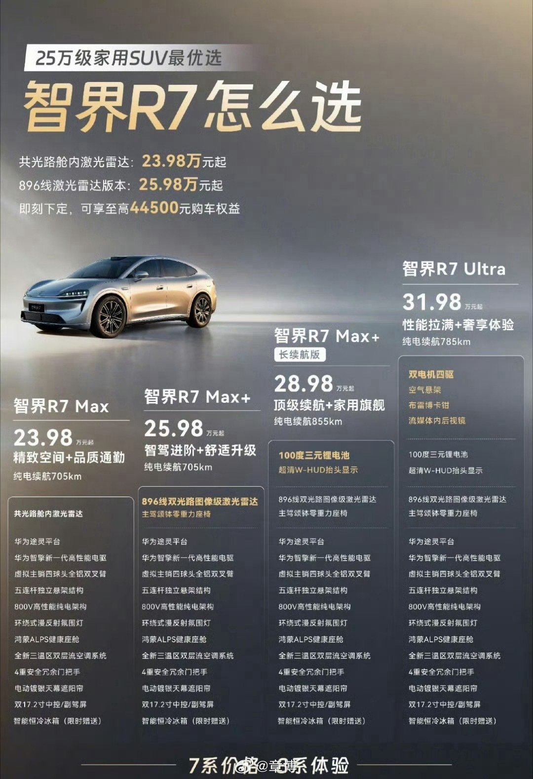 #余承东称25万级家用车首选智界r7#

智界R7四个版本怎么选，别多花冤枉钱！

🔹智界R7 Max｜23.98万起｜纯电续航705km
✅适合人群：预算有限，看重品牌、大空间，日常城市通勤为主的用户。
共光路舱内激光雷达，基础智驾齐全，全套鸿蒙座舱，800V平台。不追求高阶激光雷达，主要市区代步、上下班，家庭日常够用，追求性价比闭眼选这个版本。

🔹智界R7 Max+｜25.98万起｜纯电续航705km
✅适合人群：经常跑城区快速路，看重高阶智驾体验的家庭用户。
升级896线双光路图像级激光雷达，增加主驾零重力座椅。
家里经常城区通勤，频繁使用城市NOA，想要更完善智驾，预算卡在25万级，这个是走量主力版本。

🔹智界R7 Max+长续航版｜28.98万起｜纯电续航855km
✅适合人群：长途出行多、节假日经常自驾远游的家庭。
换装100度三元锂电池，续航拉到855km，增加W‑HUD抬头显示。
二胎多孩家庭，经常跨城、跑高速，不想频繁充电，追求家用满配，家用旗舰首选。
...