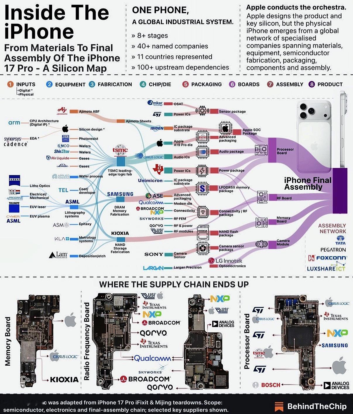iphone科普 iphone产业链 苹果供应链 iPhone18
苹果