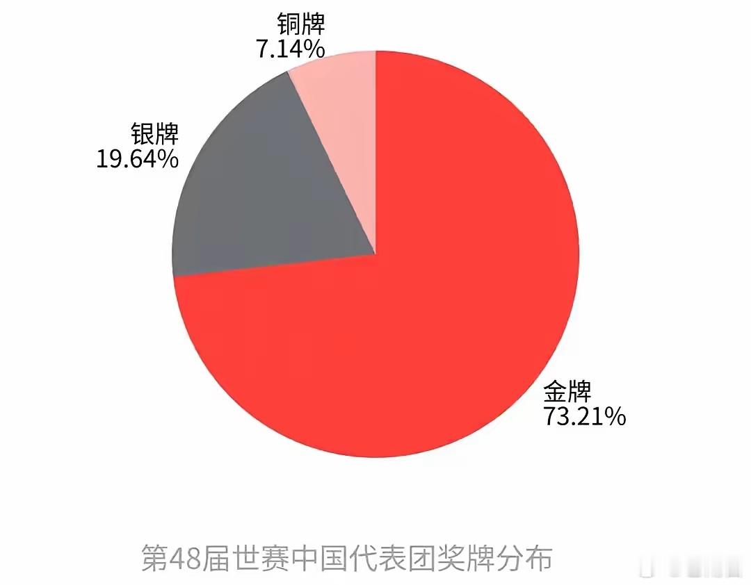 #世界技能大赛中国41金收官#第48届世界技能大赛已经于9月27日晚在上海落幕，中国代表团71名选手参与全部64个竞赛项目，交出一份亮眼答卷——拿下41金11银4铜以及6个优胜奖，连续五届拿下金牌榜第一名。
​​很多人看完奖牌，只觉得是比赛拿奖，却忽略这场赛事背后时代的变化。以前大家固有印象里，技能 ​
