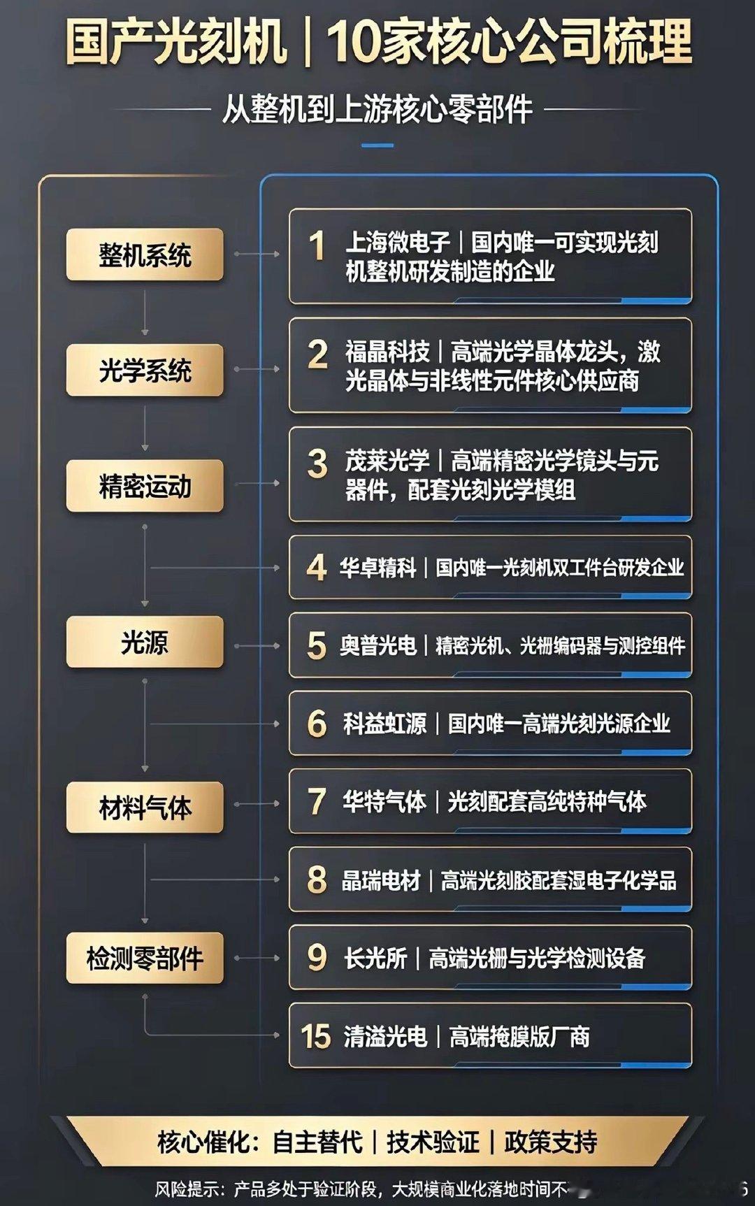 国产光刻机｜具备唯一性的10家核心公司 ​