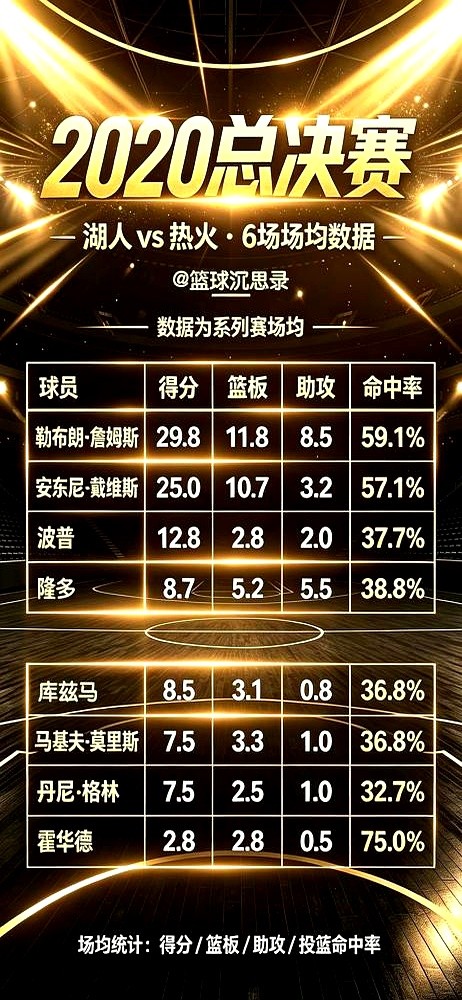 11票全票通过，场均硬砸29.8分。老詹硬生生把湖人拽上了王座。

迈阿密热火的防线被他撕得粉碎。59%的变态命中率，每场抓下11.8个篮板，他踩着地板，把第三座不同球衣的FMVP奖杯死死攥在手里。前无古人的纪录，就这么定格了。

谁能想到这竟是最后的狂欢。管理层随后的一波窒息操作，直接把冠军班底拆