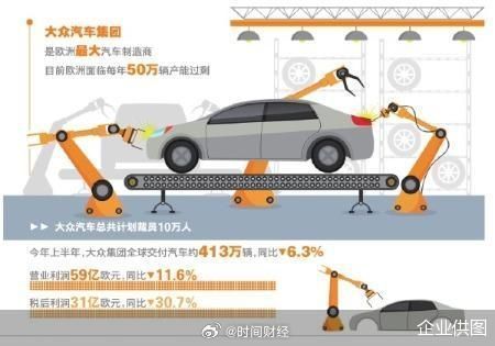 【“寒潮”席卷德国汽车业】欧洲史上最热夏天，一股“寒潮”却席卷德国汽车业。由于计算出与同类公司相比存在20%的竞争劣势，大众汽车可能需要再裁减约5万个工作岗位。大众汽车此前已宣布计划到2030年在德国裁员5万人，这意味着大众总共正计划裁员10万人。

不只是大众，老牌车企宝马、奔驰等正同步推 ​