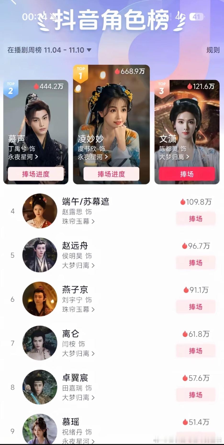 现在居然还能看到赵的粉丝不承认永夜星河比珠帘玉幕热度高，笑死个人，哪个更火自己心里清楚的很[笑cry][笑cry]，数据打不过就造谣说买了，那我请问国家也被买了吗？央视自己还在炸火花呢，至今不知道珠帘玉幕有啥名场面[允悲][允悲]，真打过了赵还能抑郁到坐轮椅？？说实话，之前也并不讨厌赵露思，不 ​