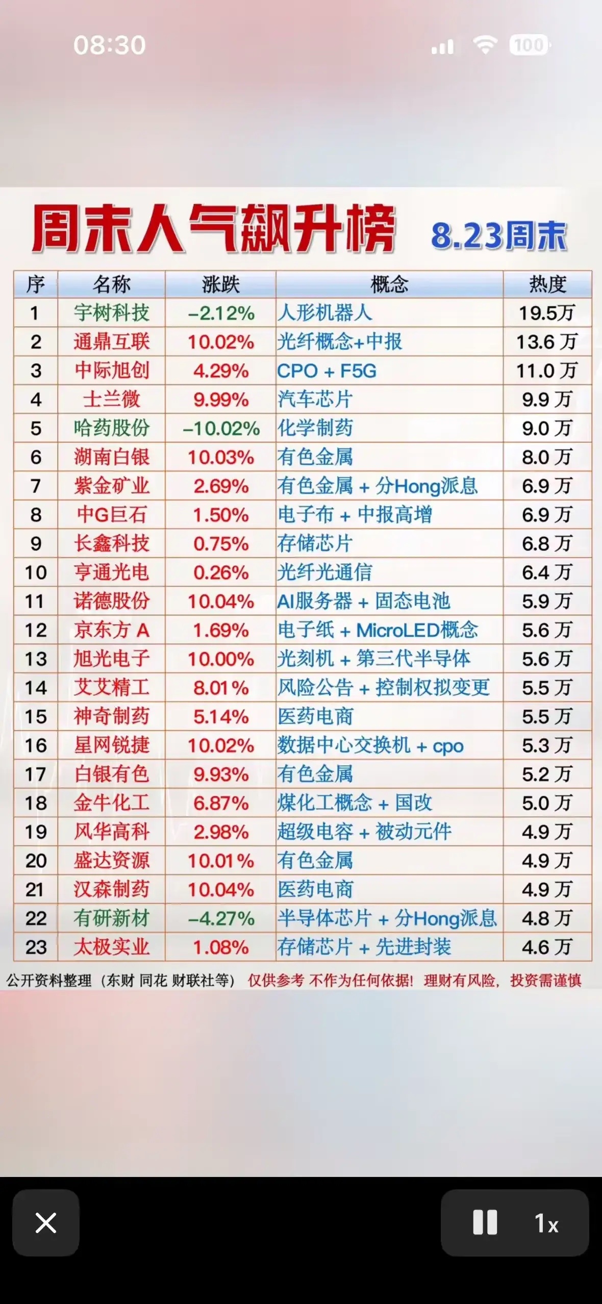 周末人气飙升榜出炉！多条主线成为市场焦点
周末人气榜单更新，资金目光集中在AI光通信、有色资源、半导体芯片、医药等方向。高热度不等于周一直接高开上涨，更多反映市场的讨论热度，实操上还需要结合集合竞价、板块承接来判断。
榜单榜首为宇树科技，人形机器人赛道热度居高不下，虽然上一交易日收跌 ​
