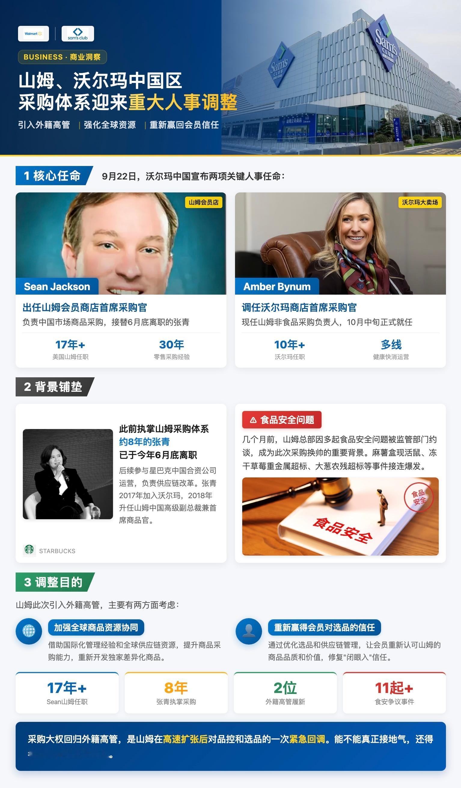 山姆把采购主管换成外籍 9月22日，沃尔玛中国宣布两项关键人事任命：现任美国山姆会员商店非食品采购高级副总裁Sean Jackson外派至中国，出任山姆会员商店首席采购官；现任山姆非食品采购负责人Amber Bynum调任沃尔玛商店首席采购官。两人均来自美国山姆体系，Sean在零售行业深耕30多年，其中17年在山姆任职；Amber在沃尔玛任职超过十年。此前执掌山姆采购体系约8年的张青已于今年6月底离职，后续参与星巴克中国合资公司运营。采购大权回归外籍高管，与几个月前山姆总部因多起食品安全问题被监管约谈直接相关。麻薯盒现活鼠、冻干草莓重金属超标、大葱农残超标等事件接连爆发，会员"闭眼入"的信任被动摇。山姆全国货架只有约4000个SKU，每个位置都很贵，消费者每年先交260元会员费，买的其实是"替你挑"的信用。这次换帅，是高速扩张后对品控和选品的一次紧急回调，能不能真正接地气，还得看后续货架上的变化。山姆把采购主管换成外籍