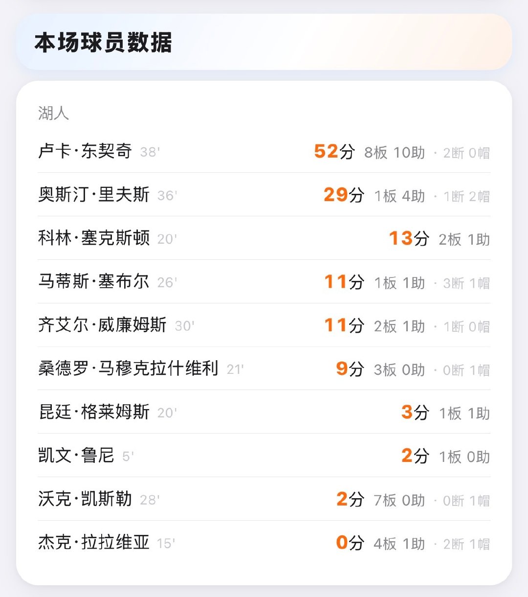 #东契奇52分# 东子得分这方面确实拿捏的死死的，一旦手感来了，是真能抡啊。[good]

另外，湖人十人轮换，但是布朗尼依旧没进轮换。哎，真难啊 [淡淡的] ​