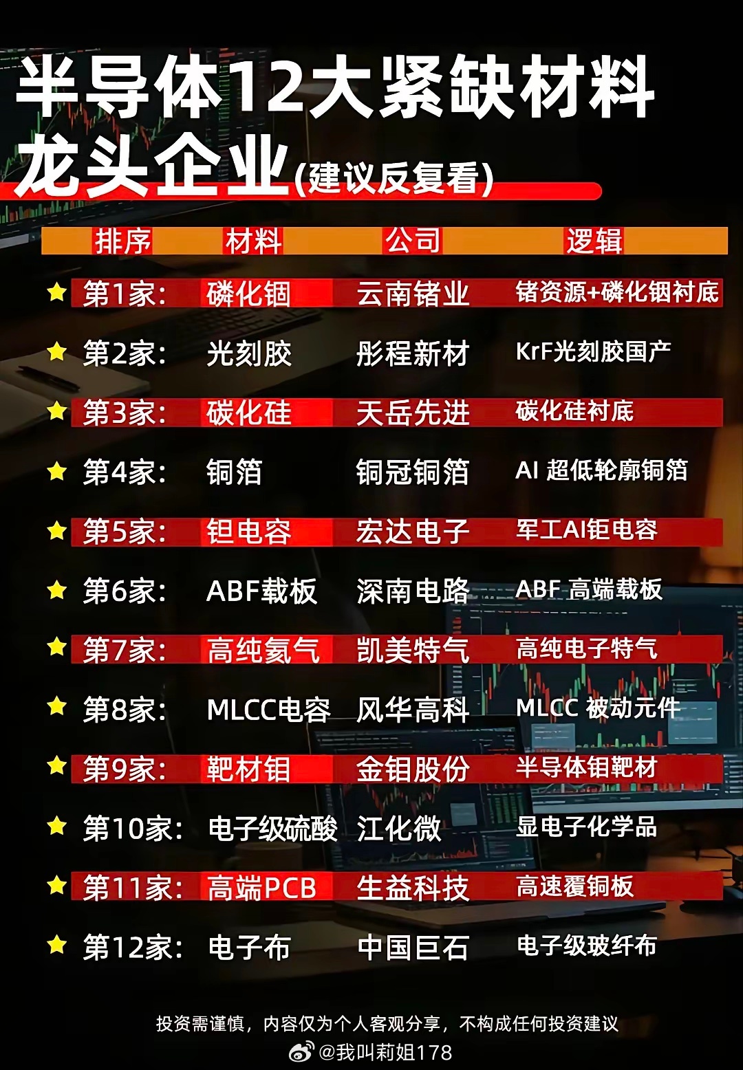 半导体12大紧缺核心材料深度拆解，国产替代龙头全盘点！

​​当前半导体产业链上游各类关键原材料国产化缺口较大，12类紧缺材料覆盖半导体衬底、光刻耗材、封装基板、电子特气、被动元器件、湿电子化学品、高端PCB基材等全链条环节，是芯片制造不可或缺的基础。在自主可控大背景下，国内厂商加速突破 ​